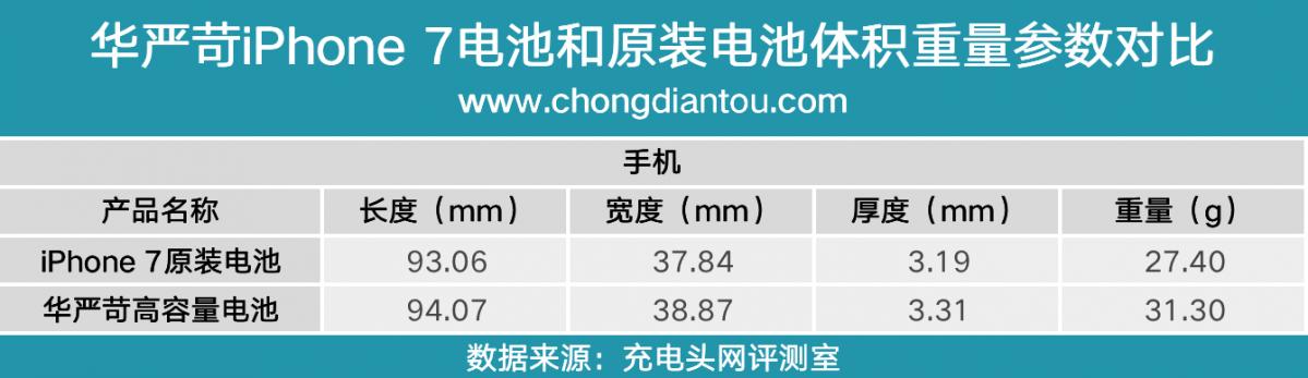 2340mAh！华严苛为iPhone 7用户带来了大容量电池