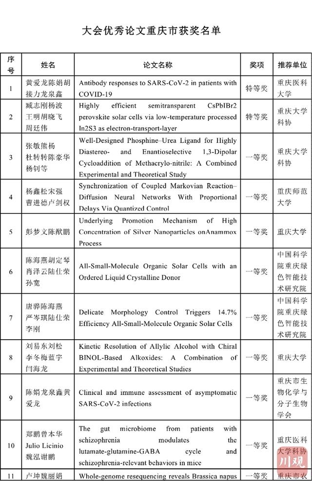 学术|首届川渝科技学术大会优秀论文发布 这些前沿成果获奖