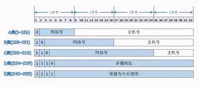 网络基础之IP地址和子网掩码