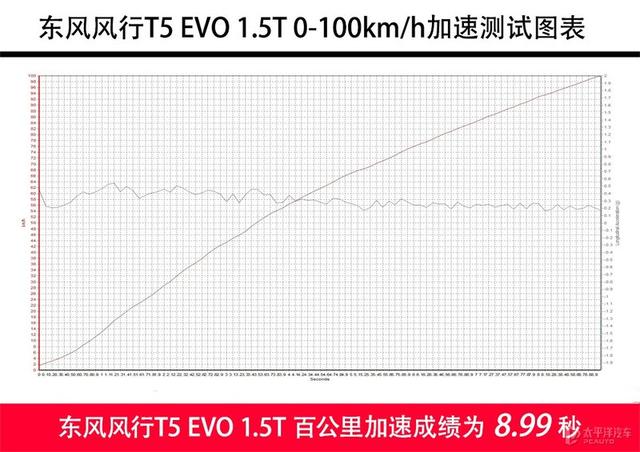 颠覆想象的风行T5 EVO，真的让人大饱眼福，不信测给你看