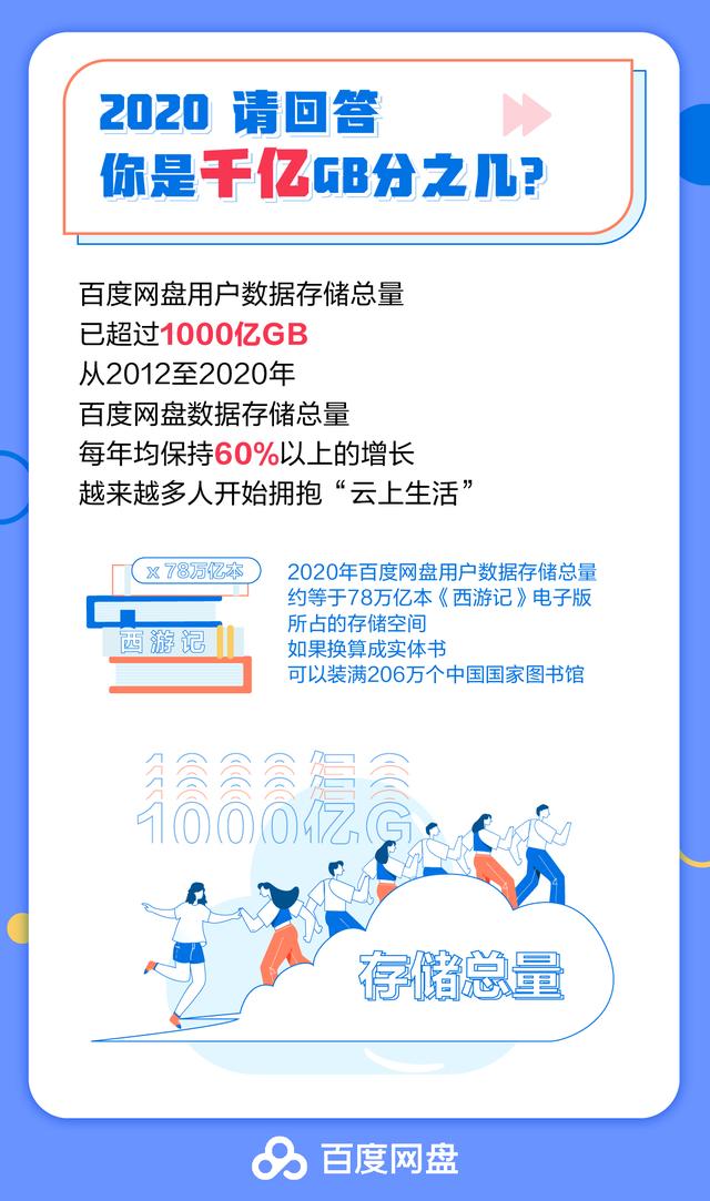 百度网盘首次发布数据报告：八年0宕机，平均每日拦截非法攻击500余次