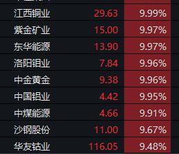 资金|“抱团股”又崩了：茅台跌破3万亿，白酒“蒸发”4000亿，有色股暴涨25%