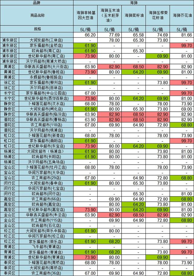 超市|沪45家超市食用油大比价!最大价差36元