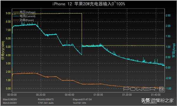 一年下来iPhone 12耗电多少度？