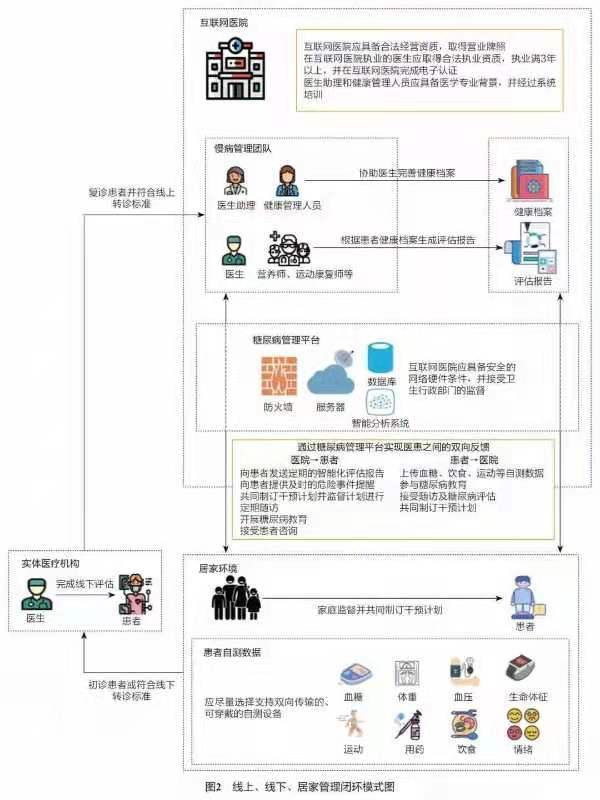 糖尿病|填补互联网慢病管理空白 国内首个糖尿病线上管理专家共识发布