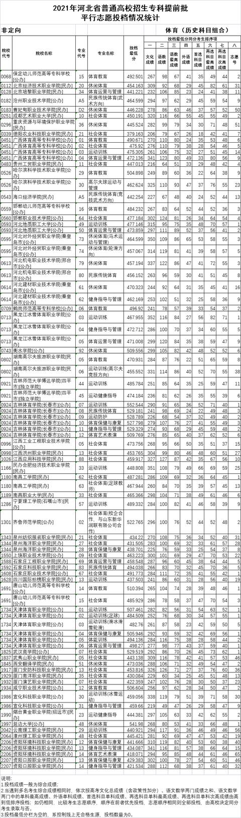 统考|2021年河北专科提前批、对口专科批平行志愿投档情况公布