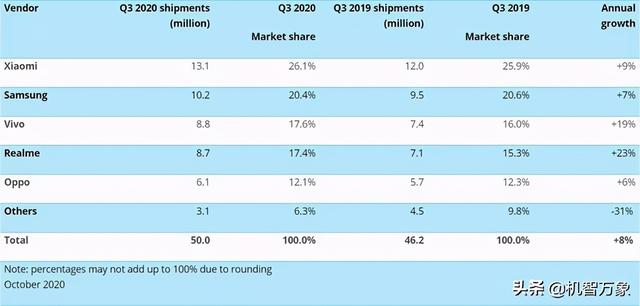 小米蝉联榜首OPPO系份额夺冠 印度Q3手机市场Top5洗牌
