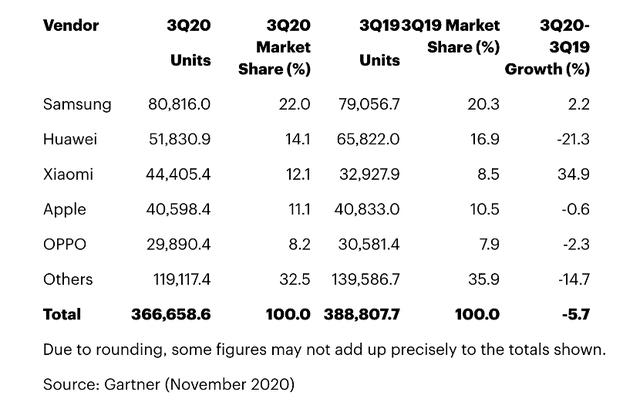最前线 | 市场机构：2020年第三季度小米智能手机销量超过苹果，跃居世界第三