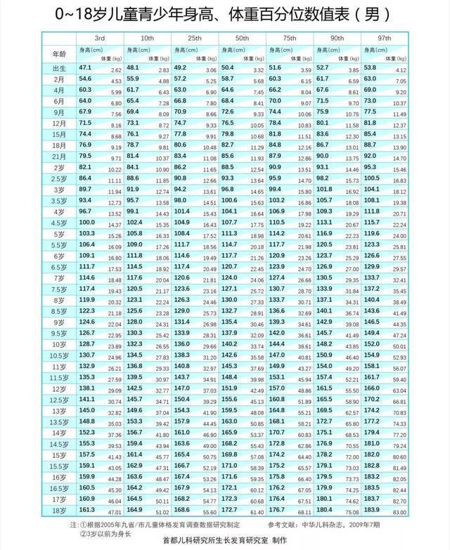 2020年“儿童身高”，10岁中等身高140，你家娃达标了吗