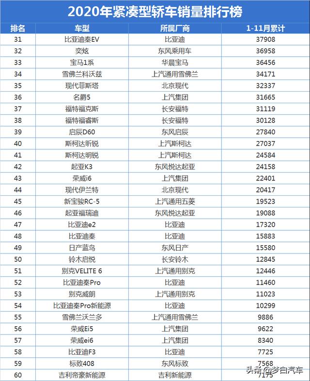 官宣！紧凑型轿车销量排名出炉：轩逸无可阻挡，雷凌帝豪破20万