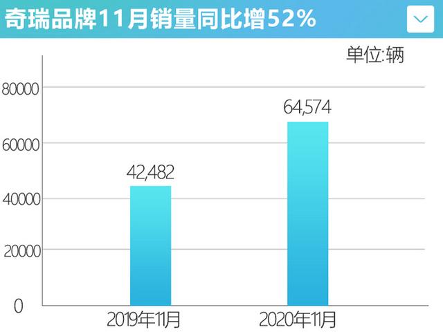 降价促销！奇瑞销量暴涨52% 瑞虎8全系优惠1万起