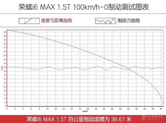 均衡实力家用味 测试全新荣威i6 MAX