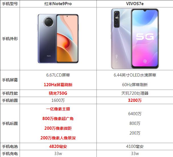 红米note9pro和vivos7e哪个好性价比高 参数对比区别评测