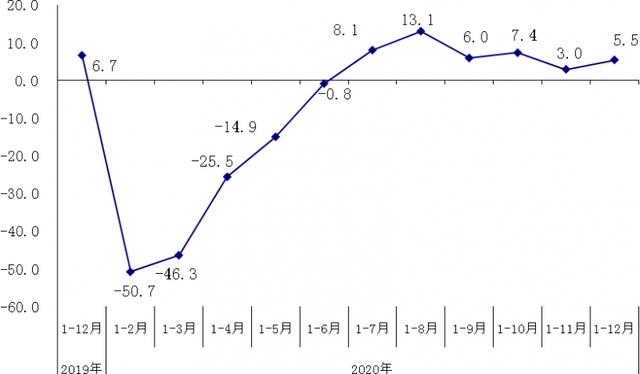 总额|去年北京规模以上工业利润同比增长5.5%