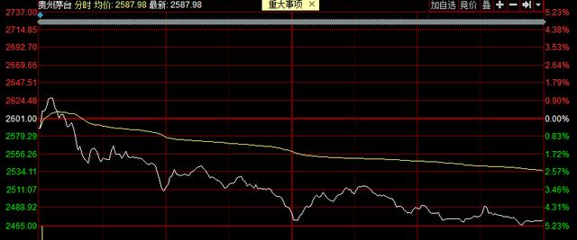 跌幅|“牛”年A股开门红！87%个股飘红，但茅台却大跌5%……