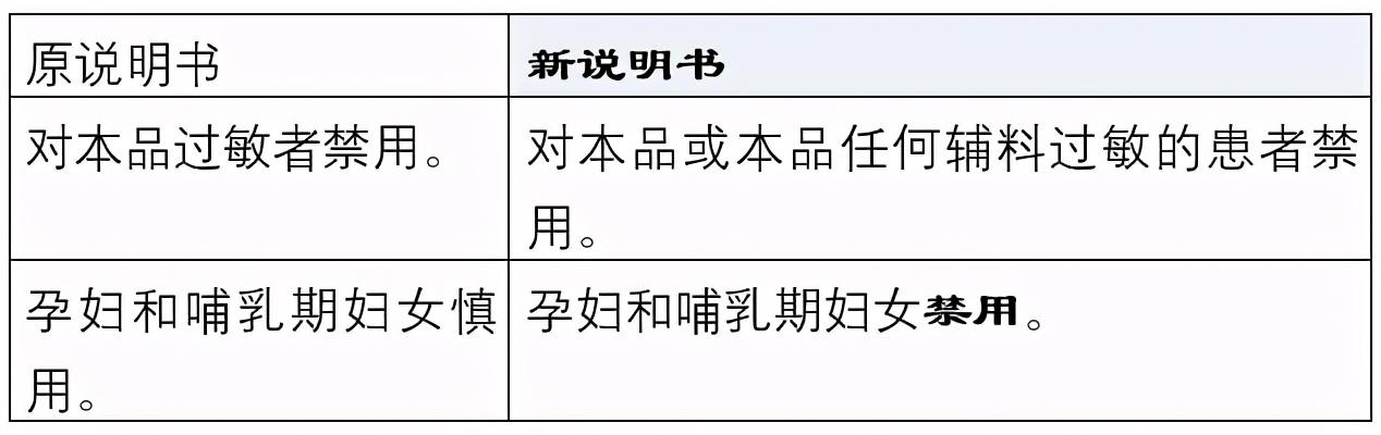 国家药监局连续公告，对5种常用药说明书修订，增加“禁忌证”范围