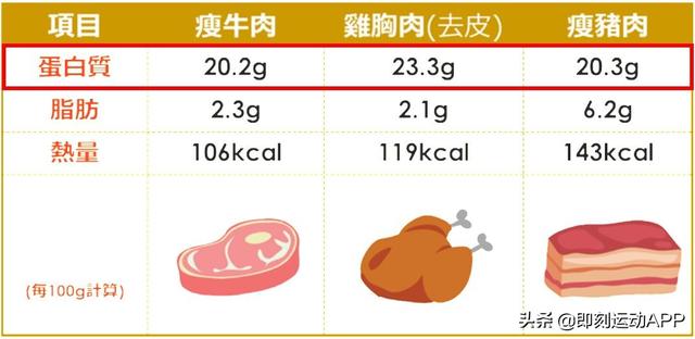明明鸡肉猪肉热量差不多，为什么减肥只吃鸡？今天告诉你猪肉那些事