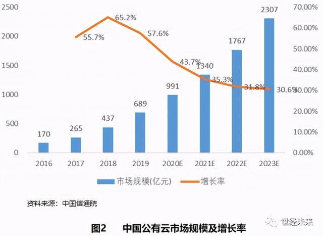 「世经研究」SaaS行业运行现状与未来发展趋势