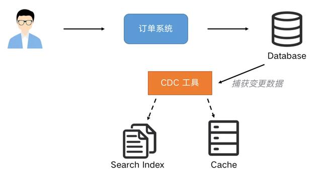 「轻阅读」基于 Flink SQL CDC的实时数据同步方案