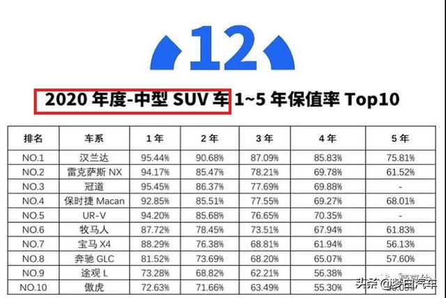 最新！2020年SUV“保值率”年终排名出炉：40款车型入榜