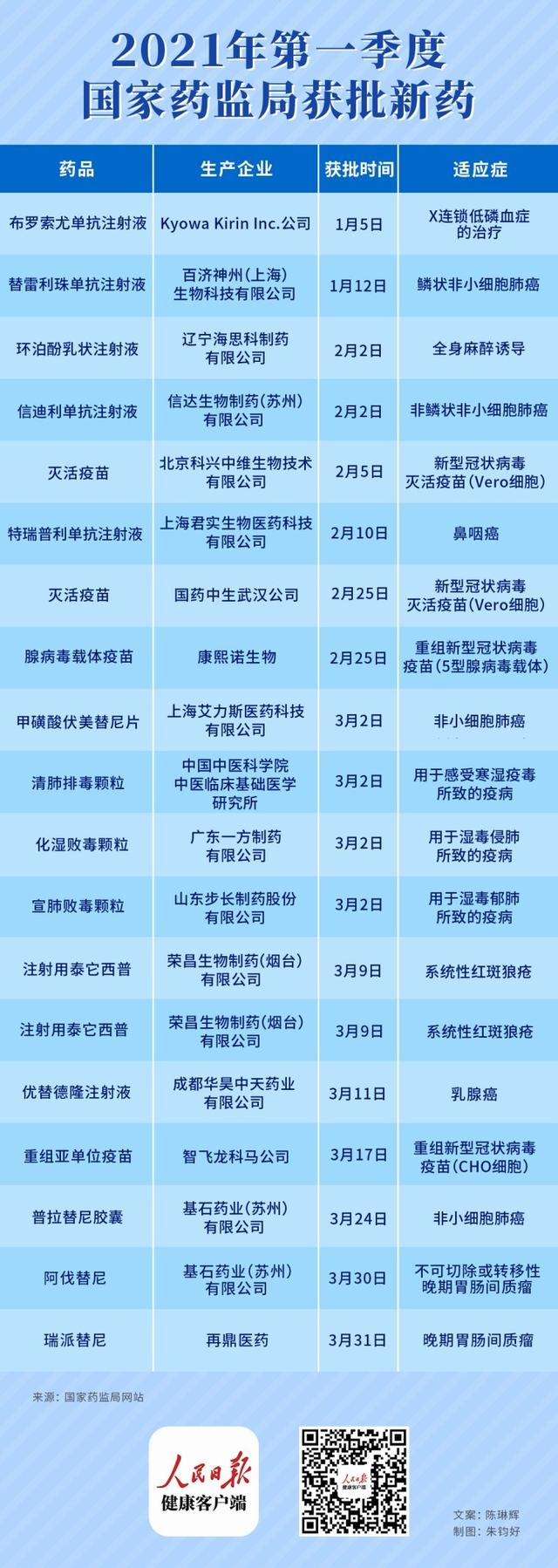 获批|2021第一季度19款新药获批上市，多款产品创下“中国首个”记录