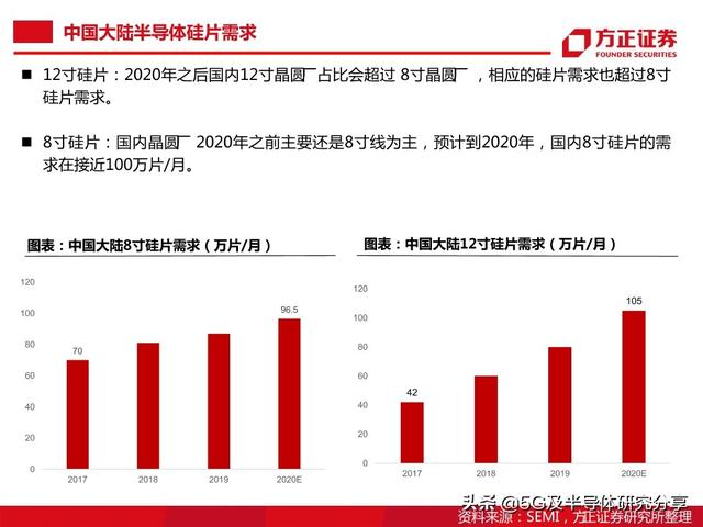 半导体大硅片研究报告（101页）