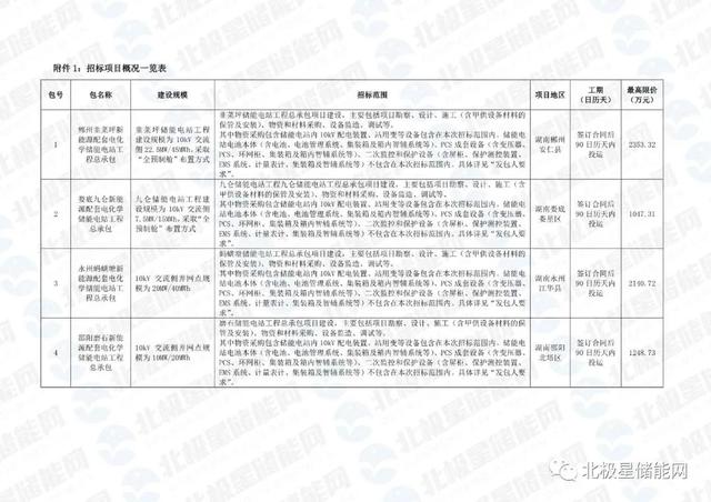 限价|最高限价0.698元/Wh 湖南四项新能源配套储能电站EPC招标