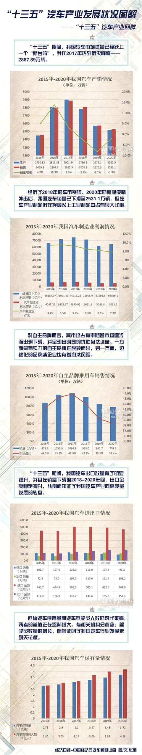 经济|“十三五”汽车产业发展状况图解
