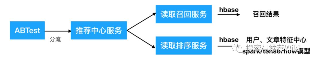 新闻推荐系统源代码之推荐业务逻辑控制中心