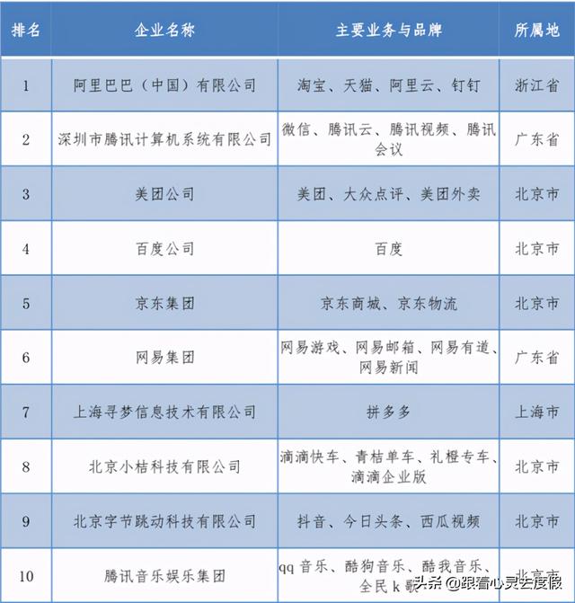 互联网百强企业最多的城市，深圳杭州分列四五名，前三名实至名归