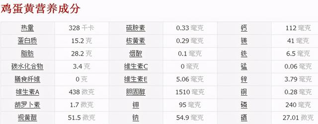 有研究指出：每天吃1个鸡蛋，糖尿病风险增加60%！可信吗？