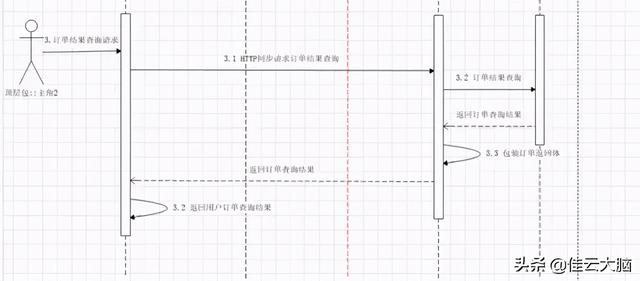 实战分布式之电商高并发秒杀方案设计