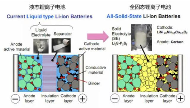 早在2010年就有续航里程超过1000KM的“固态电池”了