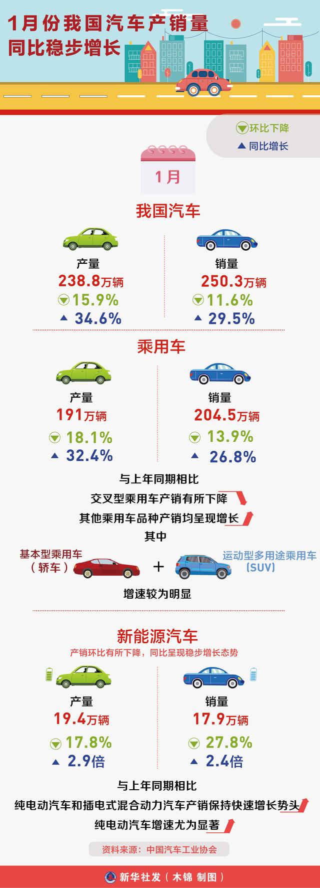 稳步|［经济］1月份我国汽车产销量同比稳步增长