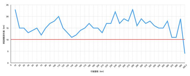 SOC整体走向线性，极狐阿尔法T续航测试