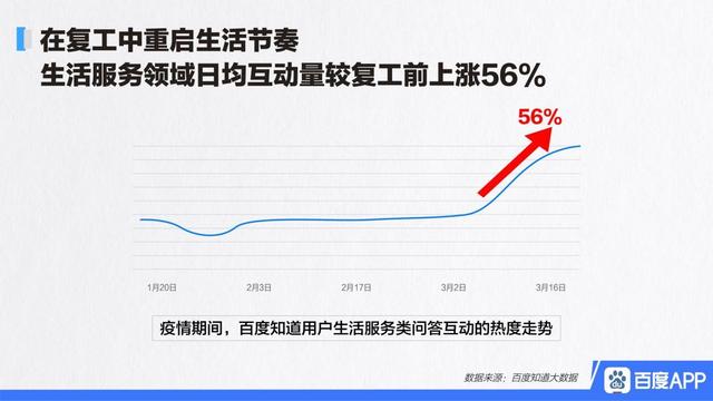 「经济日报」百度知道大数据：“问答”成为疫情期间用户交流重要方式 日均互动量超1.6亿人次