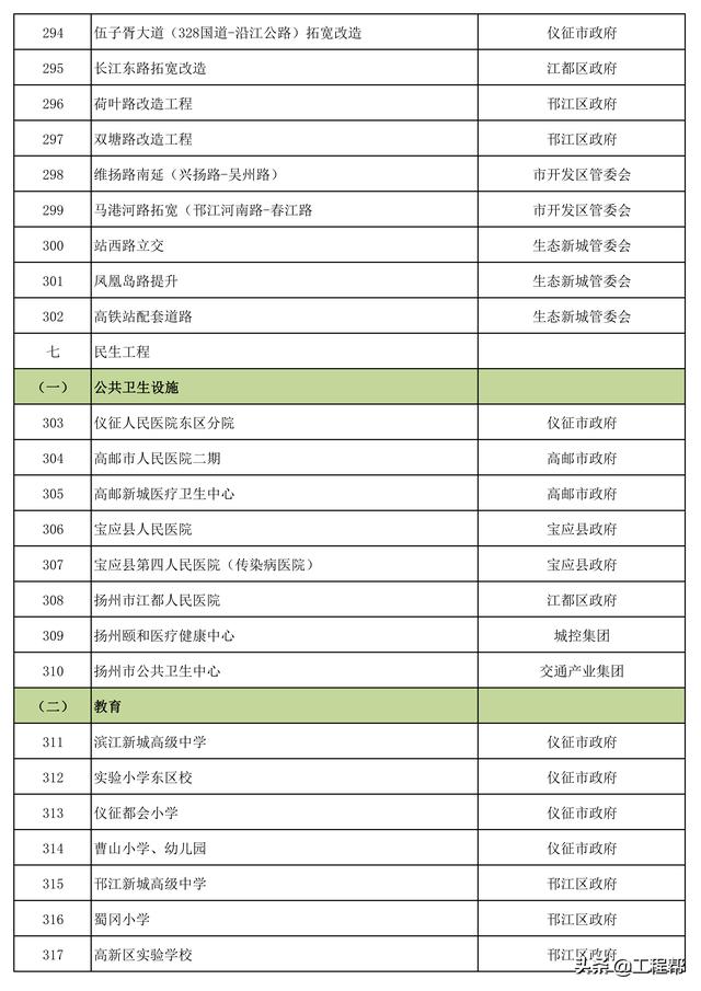 总投资约4505亿，扬州市重大建设工程项目清单（共356个）