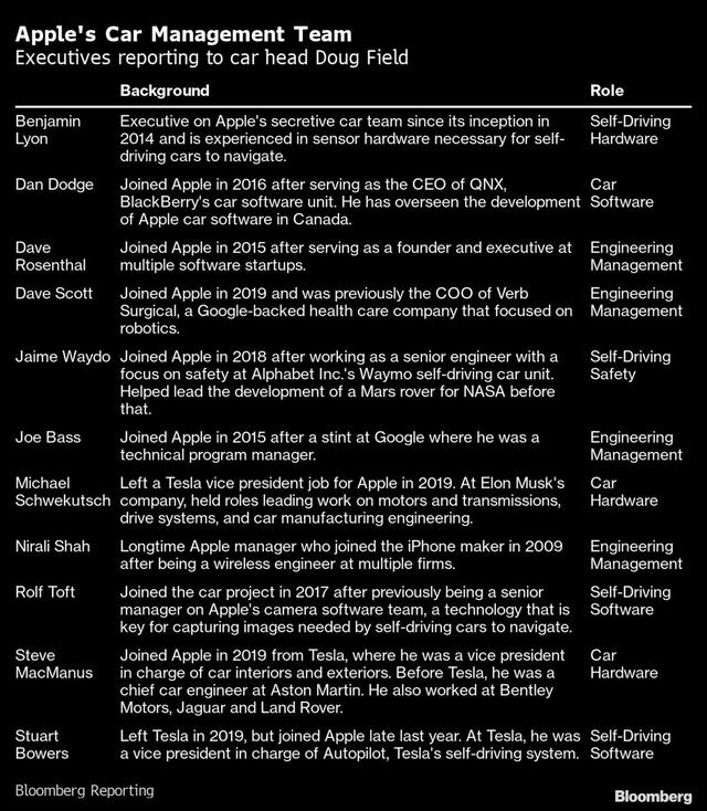 邀特斯拉数位前高管入局 苹果汽车最快5年后面世