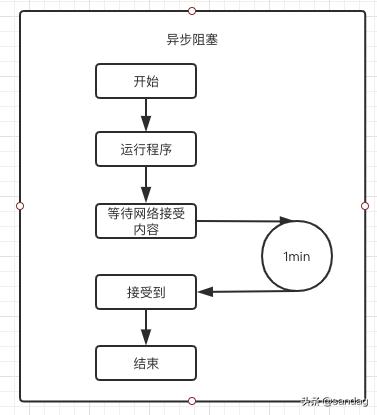Python - 进程、线程与协程