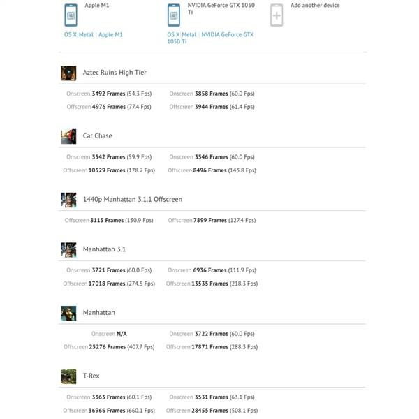 苹果M1 GPU性能首秀：性能直逼GTX1050 Ti