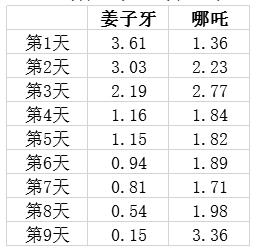 《哪吒》VS《姜子牙》，用Python对比—我发现了这个......