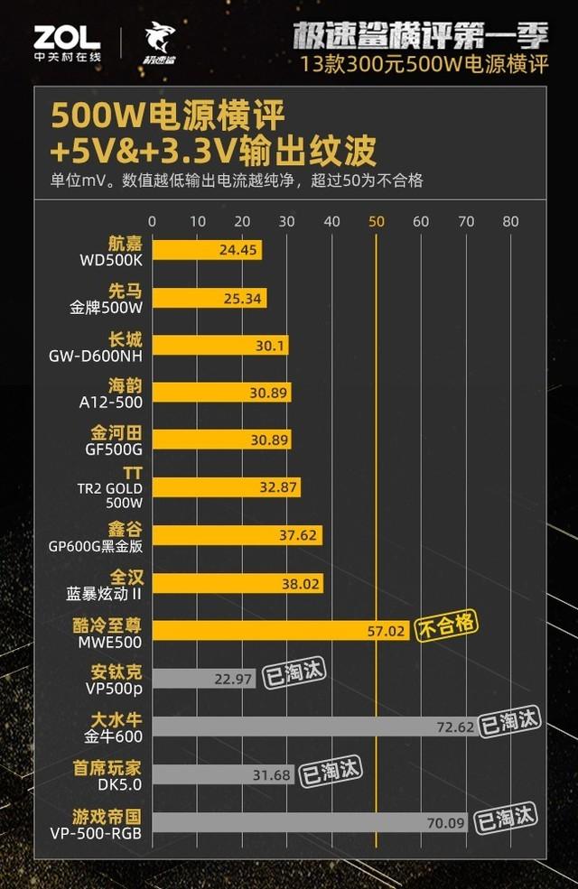 300元500W电源横评：27%虚标38%不合格