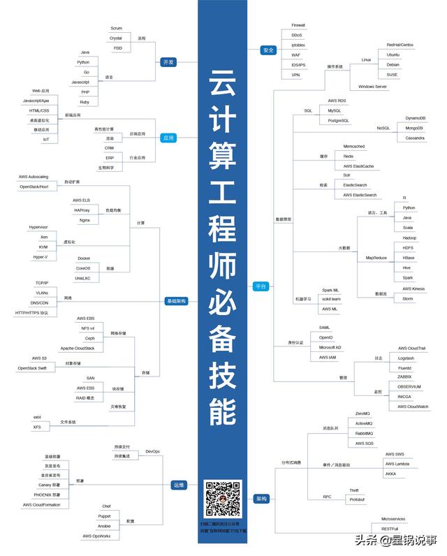 互联网程序员各个职位技能图-多图警告