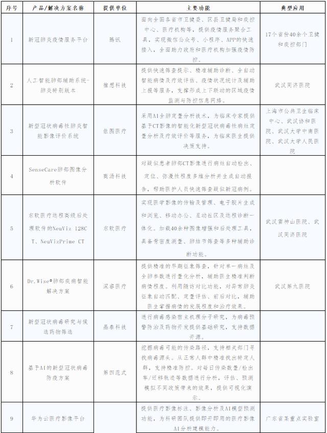 南方都市报：全国34款AI“战疫”方案：智能医疗及识别占比过半，应用较高
