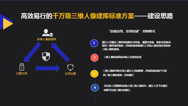 的卢深视户磊：大库时代，落地千万级刷脸系统的技术剖析与建库经验 | AI 安防峰会