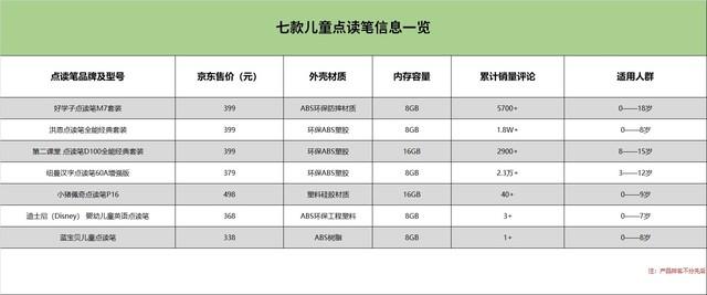 「你的育儿经」7款热门儿童点读笔对比评测,确实发现不少问题