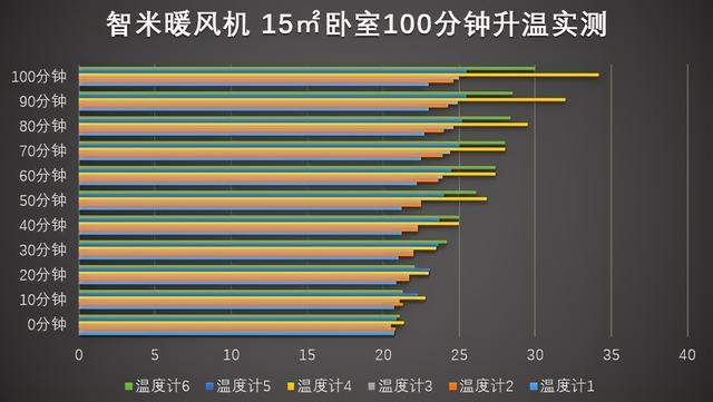 小米颠覆取暖方式！3秒即热，屋内升温19℃，把空调赶下岗