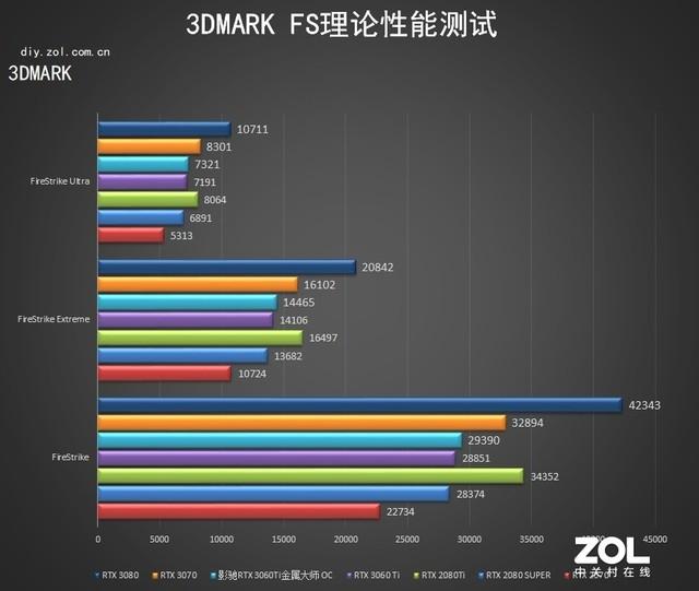 影驰RTX 3060Ti OC评测 80s终结者