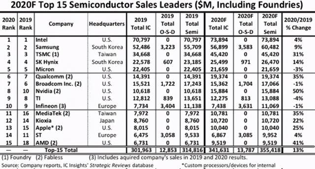 分析机构的数据指出，日本和韩国企业是华为受限后的最大赢家