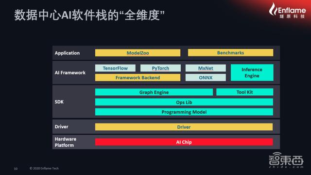 燧原科技张亚林：解构数据中心AI系统“全垒打”和“全维度”｜GTIC2020